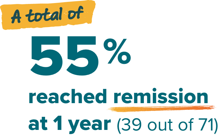 A total of 55% reached remission at 1 year (39 out of 71). 37% of people (26/17) reached complete remission.* 18% of people (13/71) reached partial remission.